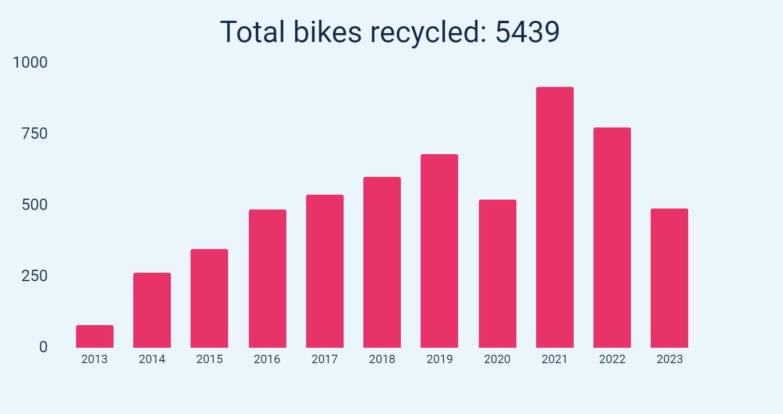 Ride-On have recycled 5,439 bikes